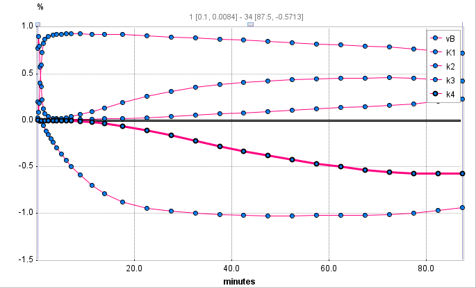 Sensitivity Functions FDG